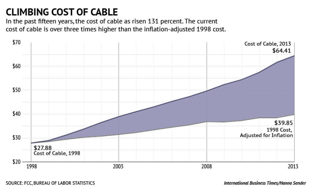 Rising Cable Fees Again