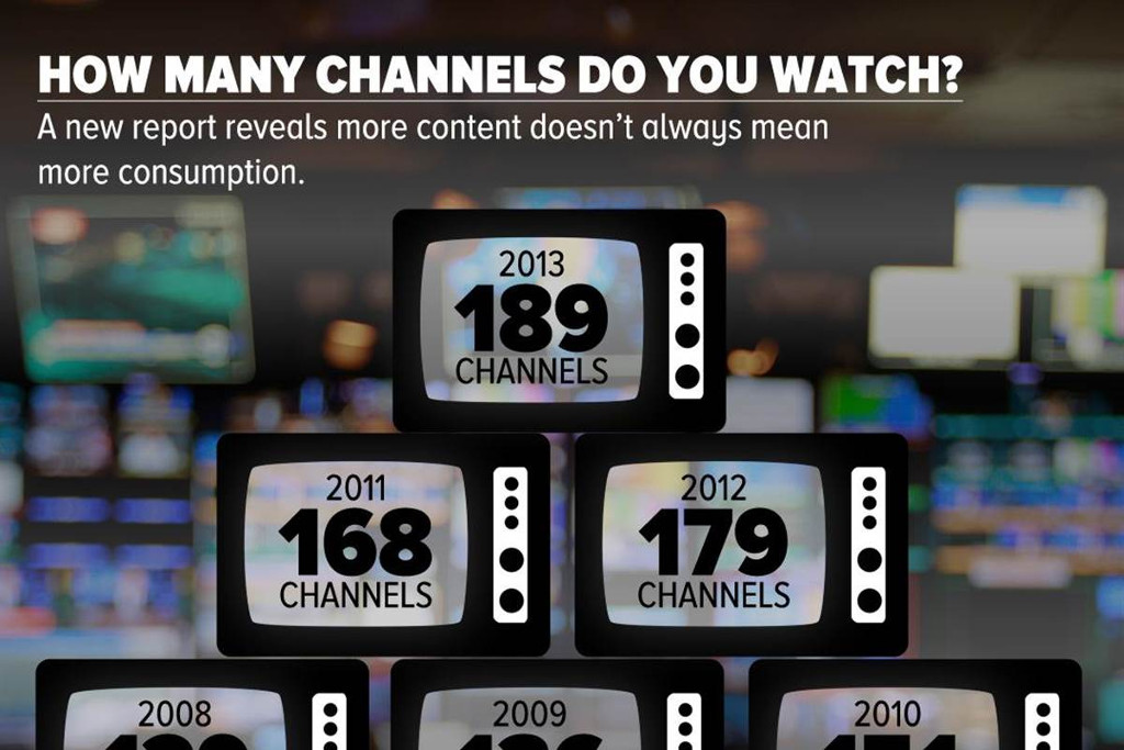 how many channels do you watch
